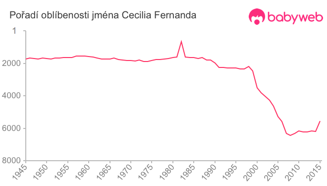 Pořadí oblíbenosti jména Cecilia Fernanda