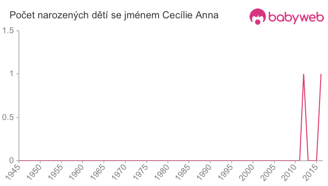 Počet dětí narozených se jménem Cecílie Anna