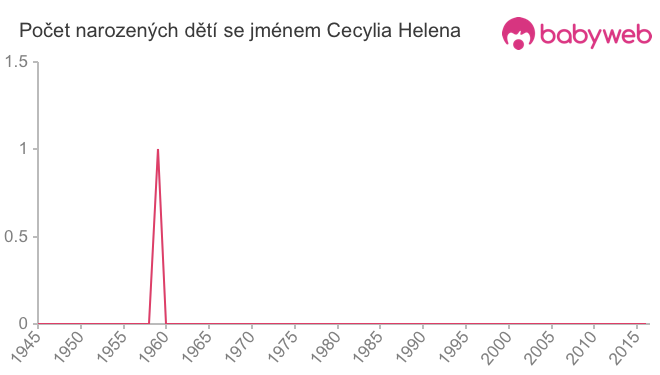 Počet dětí narozených se jménem Cecylia Helena