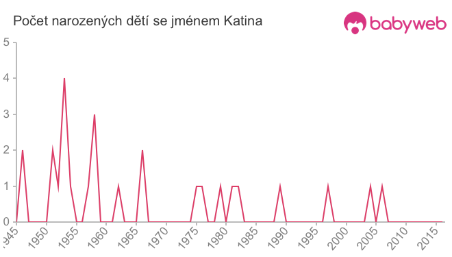 Počet dětí narozených se jménem Katina