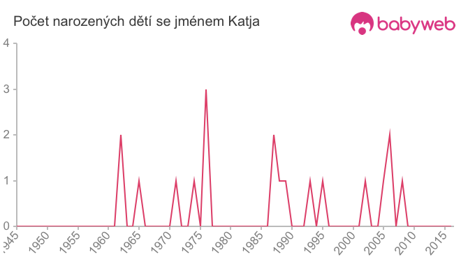 Počet dětí narozených se jménem Katja