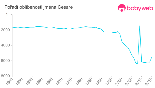 Pořadí oblíbenosti jména Cesare