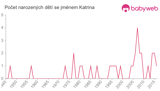 Počet dětí narozených se jménem Katrina