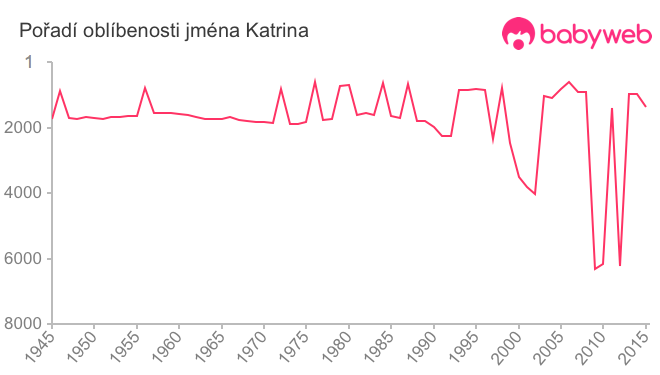 Pořadí oblíbenosti jména Katrina