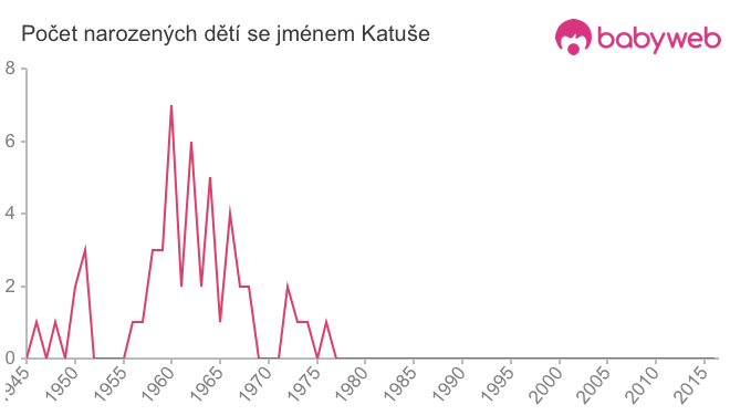 Počet dětí narozených se jménem Katuše