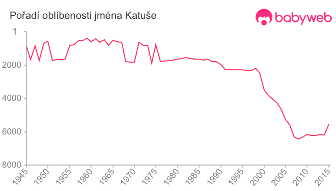 Pořadí oblíbenosti jména Katuše