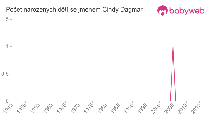 Počet dětí narozených se jménem Cindy Dagmar