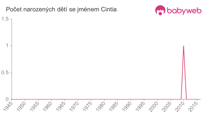 Počet dětí narozených se jménem Cintia