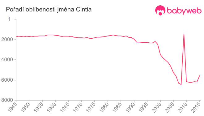 Pořadí oblíbenosti jména Cintia