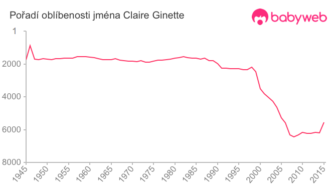 Pořadí oblíbenosti jména Claire Ginette