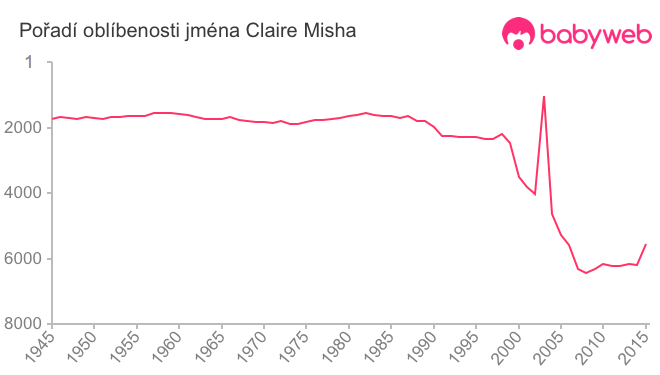 Pořadí oblíbenosti jména Claire Misha