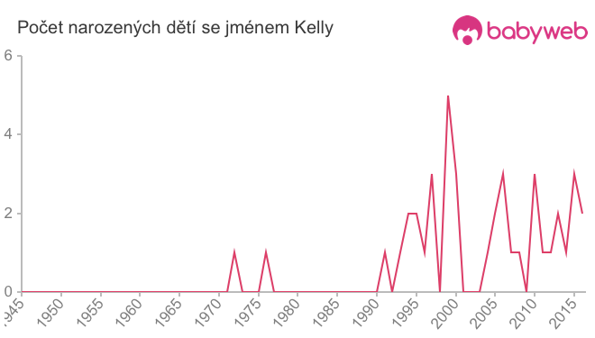 Počet dětí narozených se jménem Kelly
