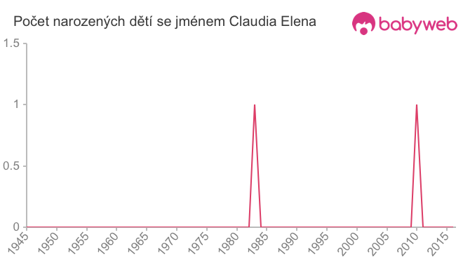 Počet dětí narozených se jménem Claudia Elena