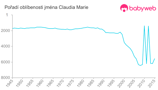 Pořadí oblíbenosti jména Claudia Marie