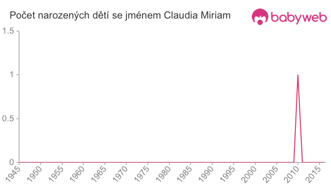 Počet dětí narozených se jménem Claudia Miriam