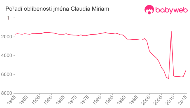 Pořadí oblíbenosti jména Claudia Miriam