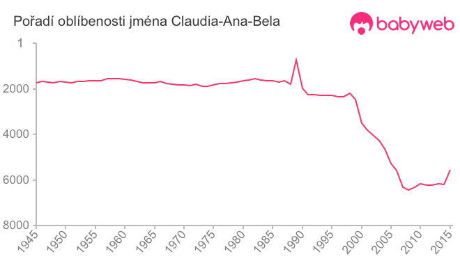 Pořadí oblíbenosti jména Claudia-Ana-Bela