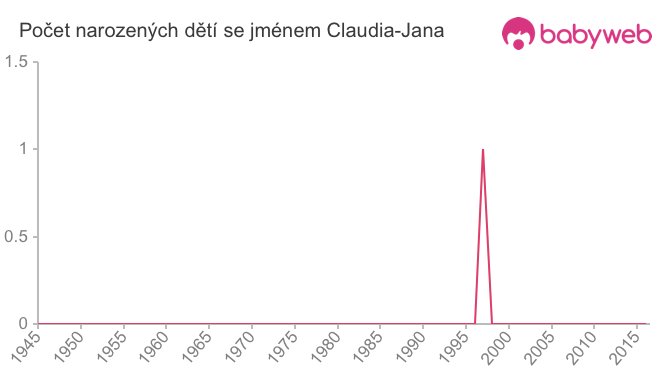 Počet dětí narozených se jménem Claudia-Jana