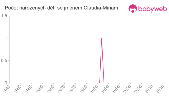 Počet dětí narozených se jménem Claudia-Miriam