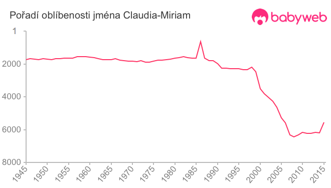 Pořadí oblíbenosti jména Claudia-Miriam