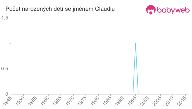 Počet dětí narozených se jménem Claudiu