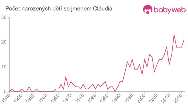 Počet dětí narozených se jménem Cláudia