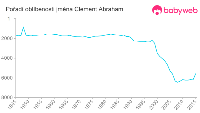 Pořadí oblíbenosti jména Clement Abraham