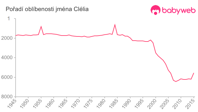 Pořadí oblíbenosti jména Clélia