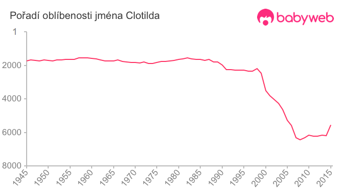 Pořadí oblíbenosti jména Clotilda