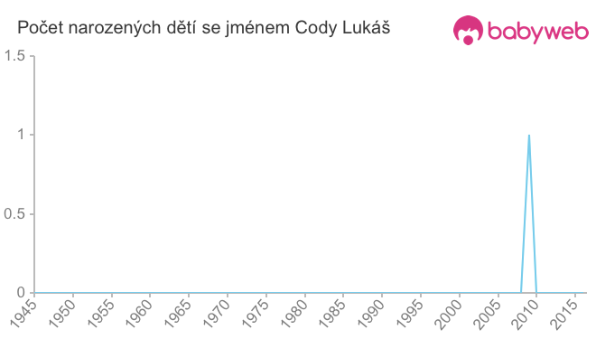 Počet dětí narozených se jménem Cody Lukáš