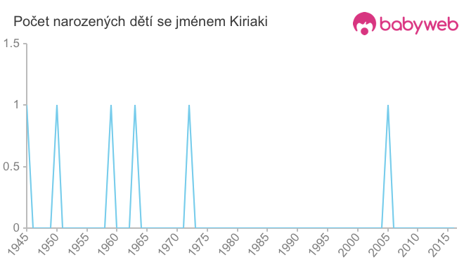 Počet dětí narozených se jménem Kiriaki
