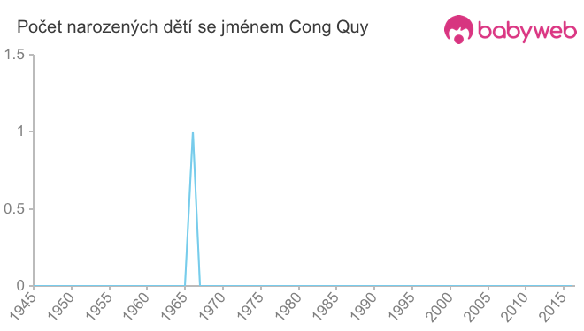 Počet dětí narozených se jménem Cong Quy