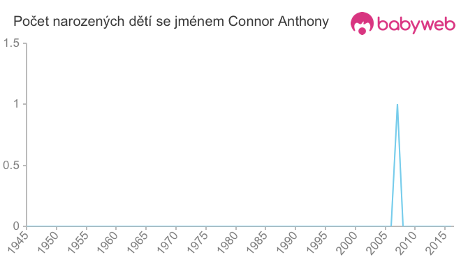 Počet dětí narozených se jménem Connor Anthony