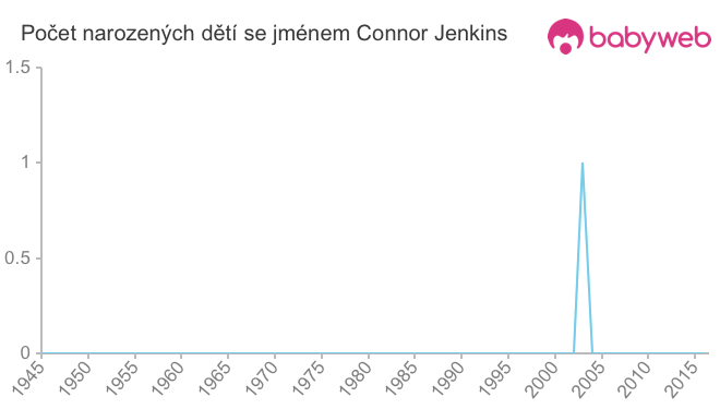 Počet dětí narozených se jménem Connor Jenkins