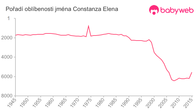 Pořadí oblíbenosti jména Constanza Elena