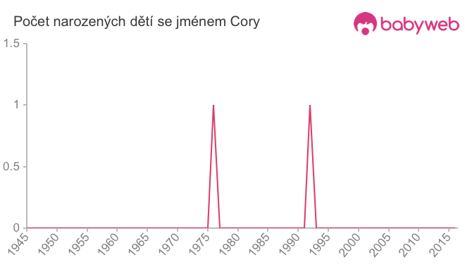 Počet dětí narozených se jménem Cory
