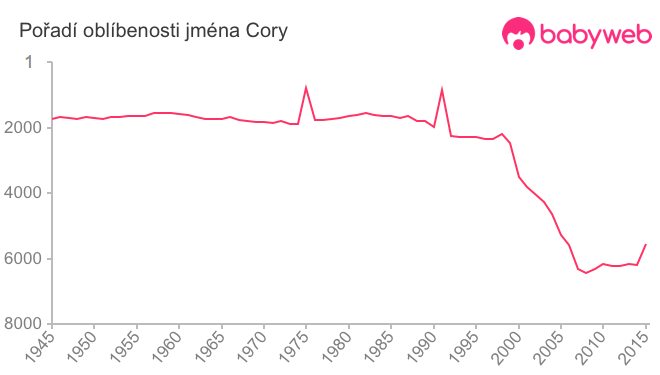 Pořadí oblíbenosti jména Cory