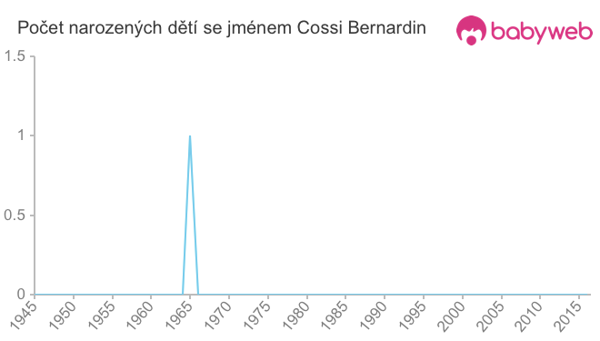 Počet dětí narozených se jménem Cossi Bernardin