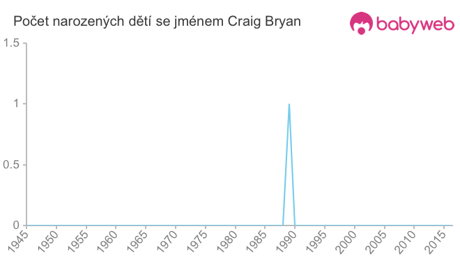 Počet dětí narozených se jménem Craig Bryan