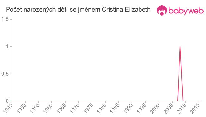 Počet dětí narozených se jménem Cristina Elizabeth