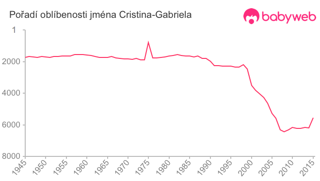 Pořadí oblíbenosti jména Cristina-Gabriela