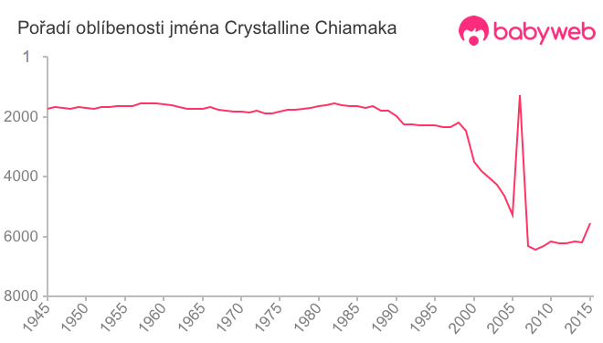 Pořadí oblíbenosti jména Crystalline Chiamaka