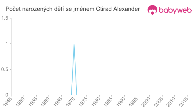 Počet dětí narozených se jménem Ctirad Alexander
