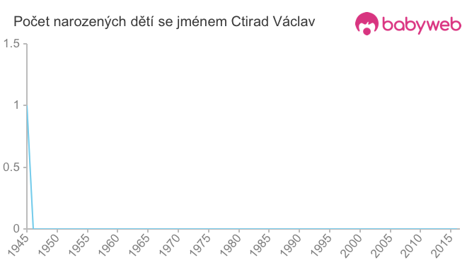 Počet dětí narozených se jménem Ctirad Václav
