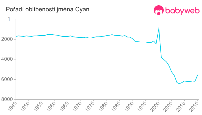 Pořadí oblíbenosti jména Cyan