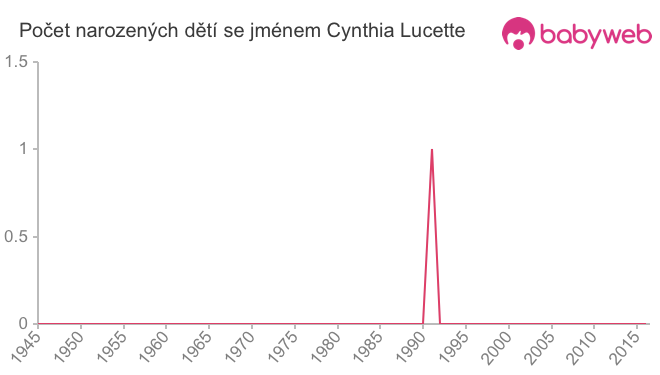 Počet dětí narozených se jménem Cynthia Lucette