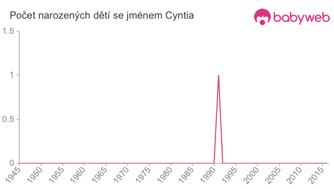 Počet dětí narozených se jménem Cyntia