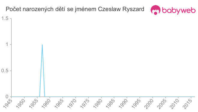Počet dětí narozených se jménem Czeslaw Ryszard
