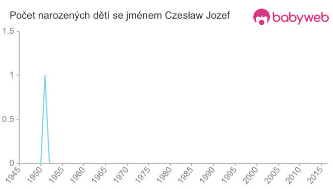 Počet dětí narozených se jménem Czesław Jozef