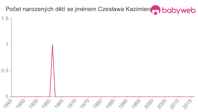 Počet dětí narozených se jménem Czesława Kazimiera
